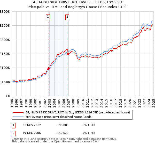 14, HAIGH SIDE DRIVE, ROTHWELL, LEEDS, LS26 0TE: Price paid vs HM Land Registry's House Price Index