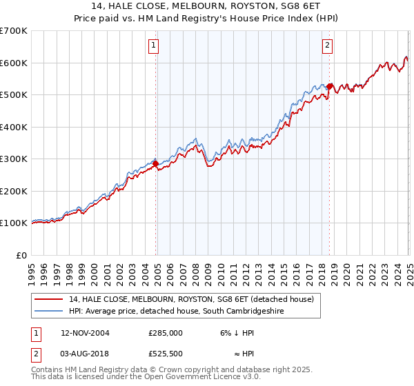 14, HALE CLOSE, MELBOURN, ROYSTON, SG8 6ET: Price paid vs HM Land Registry's House Price Index