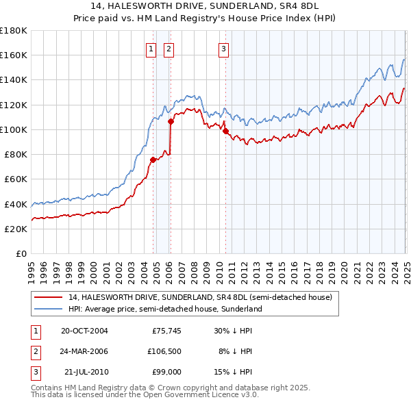 14, HALESWORTH DRIVE, SUNDERLAND, SR4 8DL: Price paid vs HM Land Registry's House Price Index