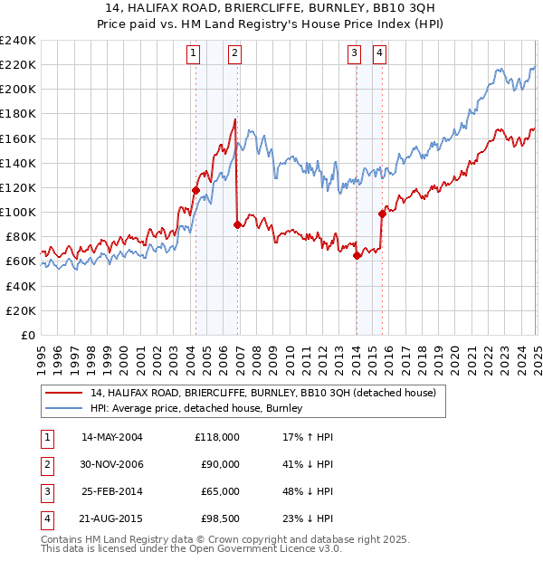 14, HALIFAX ROAD, BRIERCLIFFE, BURNLEY, BB10 3QH: Price paid vs HM Land Registry's House Price Index