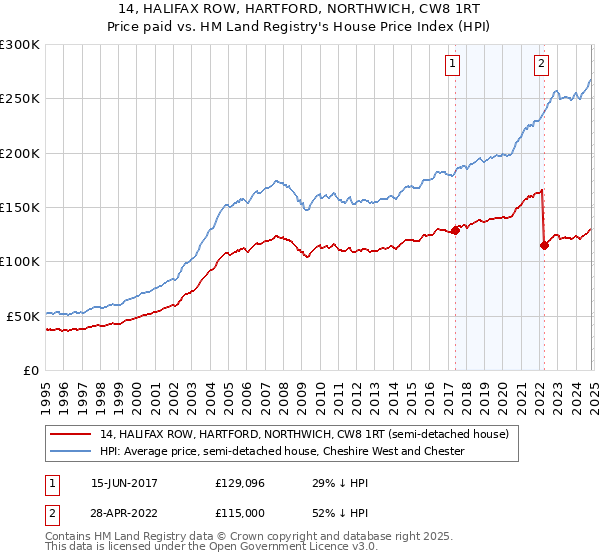 14, HALIFAX ROW, HARTFORD, NORTHWICH, CW8 1RT: Price paid vs HM Land Registry's House Price Index