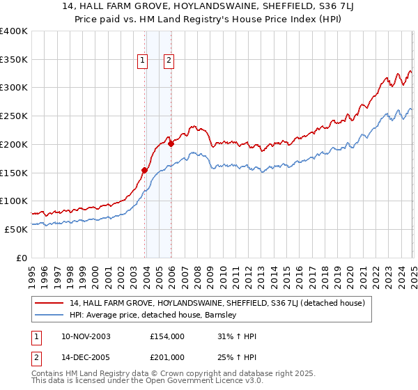 14, HALL FARM GROVE, HOYLANDSWAINE, SHEFFIELD, S36 7LJ: Price paid vs HM Land Registry's House Price Index