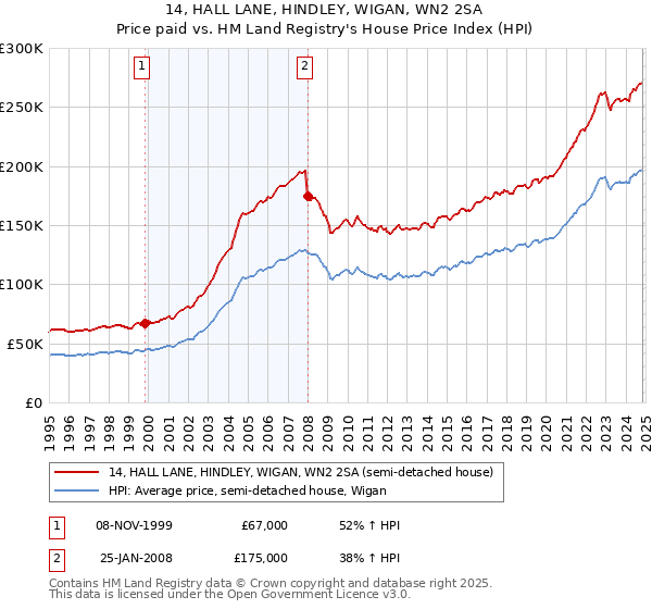 14, HALL LANE, HINDLEY, WIGAN, WN2 2SA: Price paid vs HM Land Registry's House Price Index