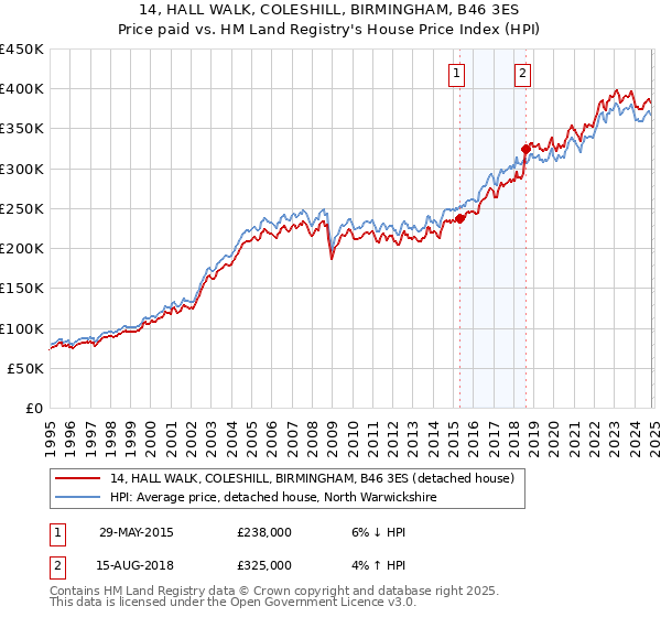 14, HALL WALK, COLESHILL, BIRMINGHAM, B46 3ES: Price paid vs HM Land Registry's House Price Index