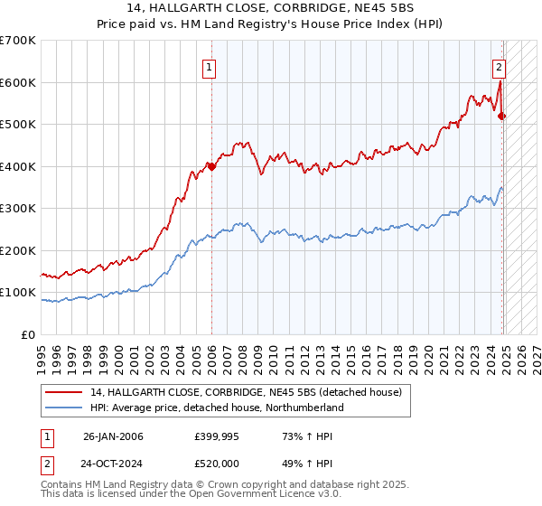 14, HALLGARTH CLOSE, CORBRIDGE, NE45 5BS: Price paid vs HM Land Registry's House Price Index