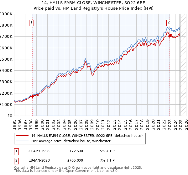 14, HALLS FARM CLOSE, WINCHESTER, SO22 6RE: Price paid vs HM Land Registry's House Price Index