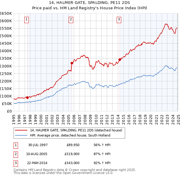 14, HALMER GATE, SPALDING, PE11 2DS: Price paid vs HM Land Registry's House Price Index