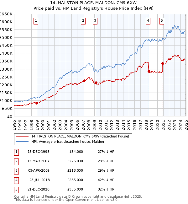 14, HALSTON PLACE, MALDON, CM9 6XW: Price paid vs HM Land Registry's House Price Index