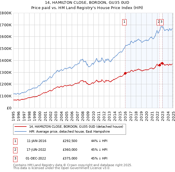 14, HAMILTON CLOSE, BORDON, GU35 0UD: Price paid vs HM Land Registry's House Price Index