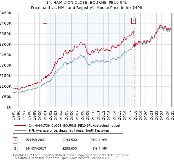 14, HAMILTON CLOSE, BOURNE, PE10 9PL: Price paid vs HM Land Registry's House Price Index