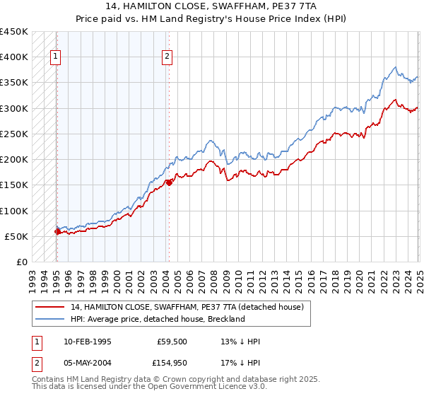 14, HAMILTON CLOSE, SWAFFHAM, PE37 7TA: Price paid vs HM Land Registry's House Price Index