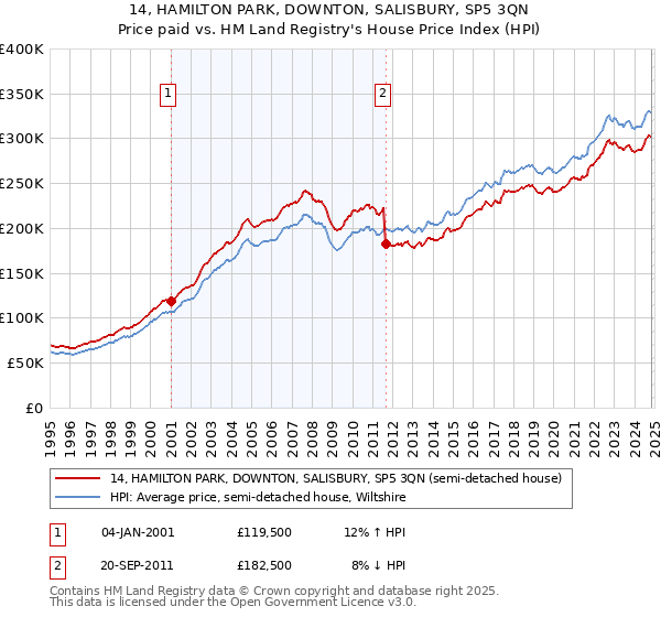 14, HAMILTON PARK, DOWNTON, SALISBURY, SP5 3QN: Price paid vs HM Land Registry's House Price Index