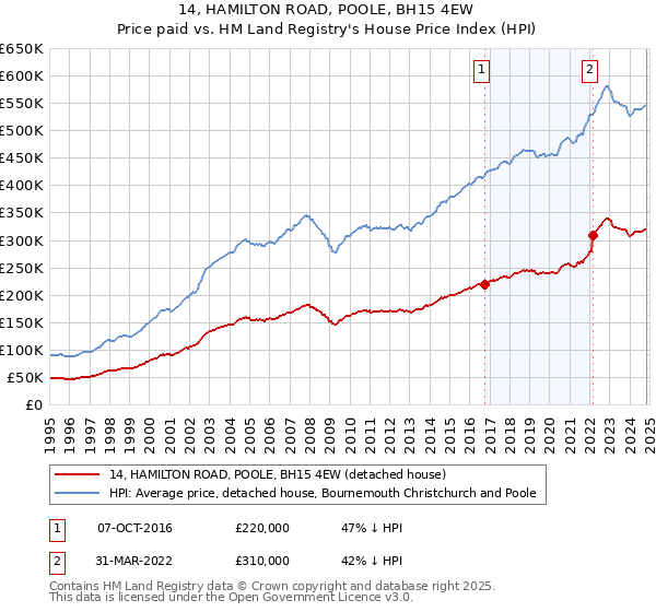 14, HAMILTON ROAD, POOLE, BH15 4EW: Price paid vs HM Land Registry's House Price Index