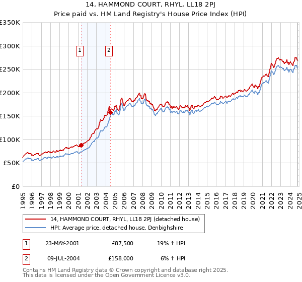 14, HAMMOND COURT, RHYL, LL18 2PJ: Price paid vs HM Land Registry's House Price Index