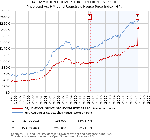 14, HAMMOON GROVE, STOKE-ON-TRENT, ST2 9DH: Price paid vs HM Land Registry's House Price Index