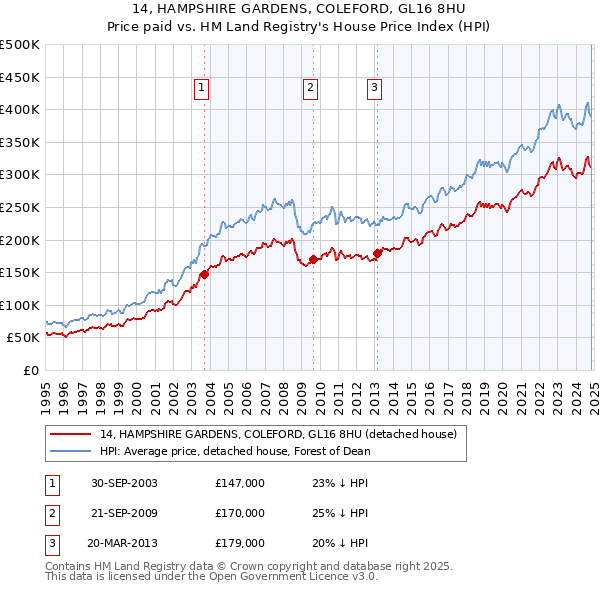 14, HAMPSHIRE GARDENS, COLEFORD, GL16 8HU: Price paid vs HM Land Registry's House Price Index