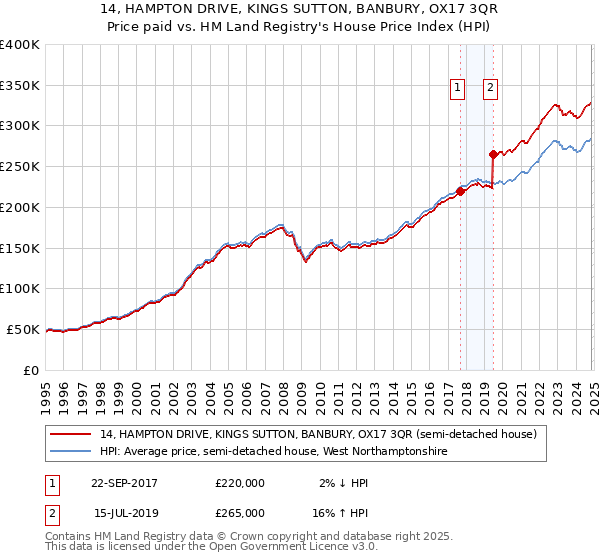 14, HAMPTON DRIVE, KINGS SUTTON, BANBURY, OX17 3QR: Price paid vs HM Land Registry's House Price Index