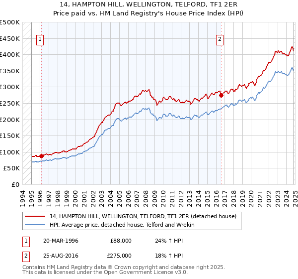 14, HAMPTON HILL, WELLINGTON, TELFORD, TF1 2ER: Price paid vs HM Land Registry's House Price Index