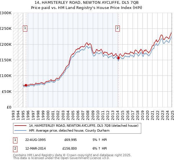 14, HAMSTERLEY ROAD, NEWTON AYCLIFFE, DL5 7QB: Price paid vs HM Land Registry's House Price Index