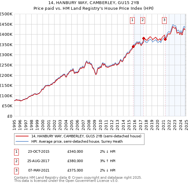 14, HANBURY WAY, CAMBERLEY, GU15 2YB: Price paid vs HM Land Registry's House Price Index