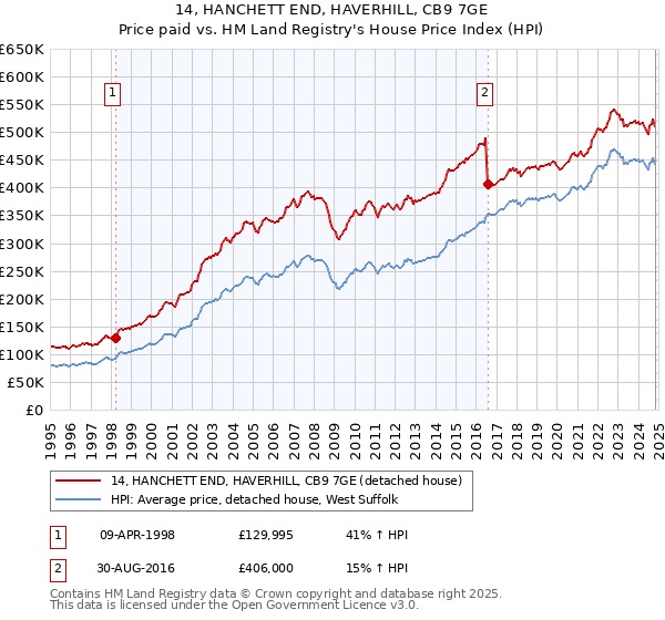 14, HANCHETT END, HAVERHILL, CB9 7GE: Price paid vs HM Land Registry's House Price Index