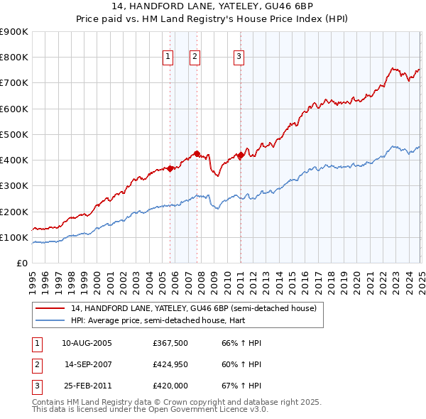 14, HANDFORD LANE, YATELEY, GU46 6BP: Price paid vs HM Land Registry's House Price Index