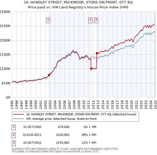 14, HANDLEY STREET, PACKMOOR, STOKE-ON-TRENT, ST7 4SJ: Price paid vs HM Land Registry's House Price Index