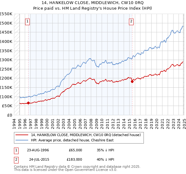 14, HANKELOW CLOSE, MIDDLEWICH, CW10 0RQ: Price paid vs HM Land Registry's House Price Index