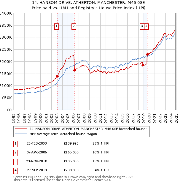 14, HANSOM DRIVE, ATHERTON, MANCHESTER, M46 0SE: Price paid vs HM Land Registry's House Price Index