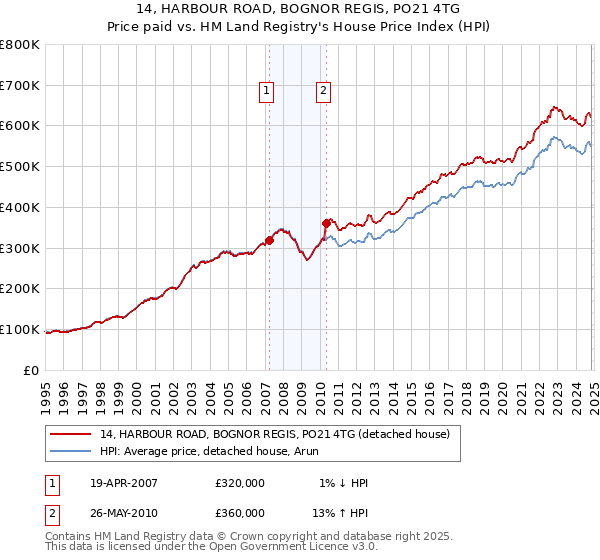 14, HARBOUR ROAD, BOGNOR REGIS, PO21 4TG: Price paid vs HM Land Registry's House Price Index