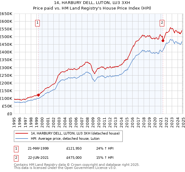 14, HARBURY DELL, LUTON, LU3 3XH: Price paid vs HM Land Registry's House Price Index