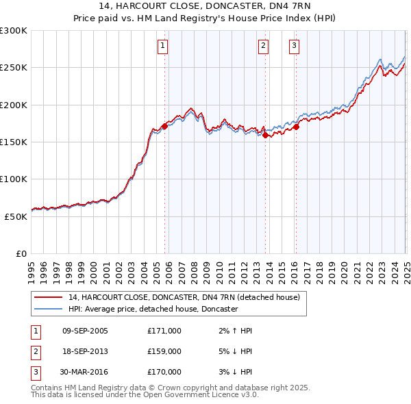 14, HARCOURT CLOSE, DONCASTER, DN4 7RN: Price paid vs HM Land Registry's House Price Index