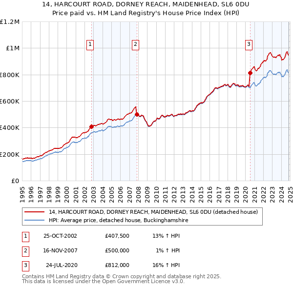 14, HARCOURT ROAD, DORNEY REACH, MAIDENHEAD, SL6 0DU: Price paid vs HM Land Registry's House Price Index