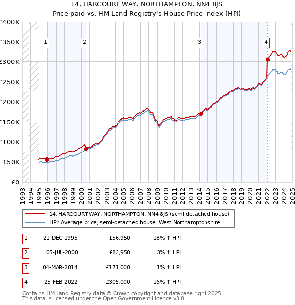 14, HARCOURT WAY, NORTHAMPTON, NN4 8JS: Price paid vs HM Land Registry's House Price Index