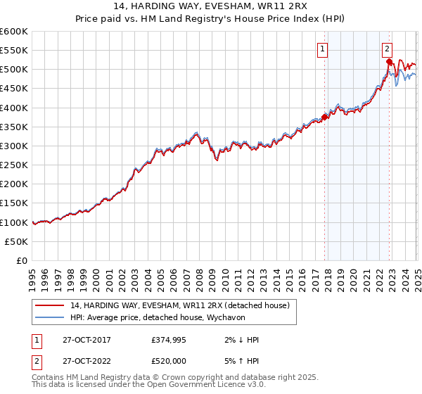 14, HARDING WAY, EVESHAM, WR11 2RX: Price paid vs HM Land Registry's House Price Index