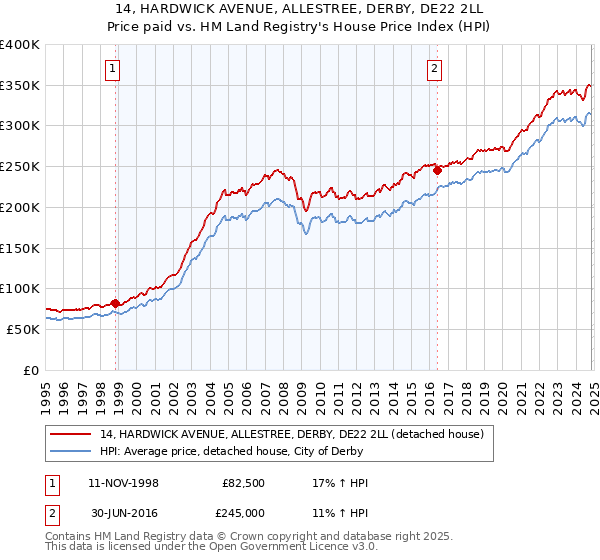 14, HARDWICK AVENUE, ALLESTREE, DERBY, DE22 2LL: Price paid vs HM Land Registry's House Price Index