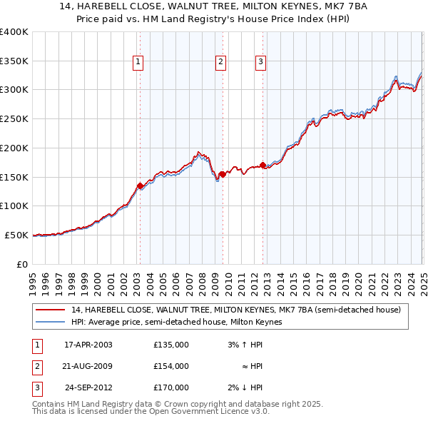 14, HAREBELL CLOSE, WALNUT TREE, MILTON KEYNES, MK7 7BA: Price paid vs HM Land Registry's House Price Index