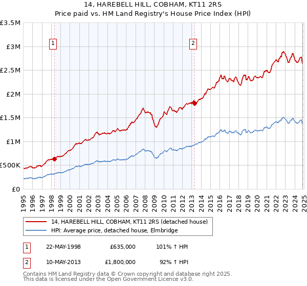 14, HAREBELL HILL, COBHAM, KT11 2RS: Price paid vs HM Land Registry's House Price Index