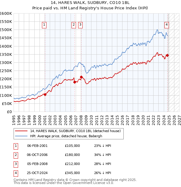 14, HARES WALK, SUDBURY, CO10 1BL: Price paid vs HM Land Registry's House Price Index