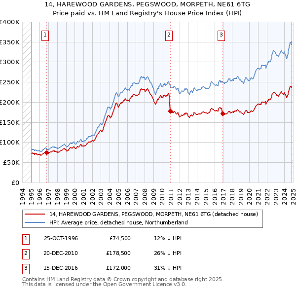 14, HAREWOOD GARDENS, PEGSWOOD, MORPETH, NE61 6TG: Price paid vs HM Land Registry's House Price Index