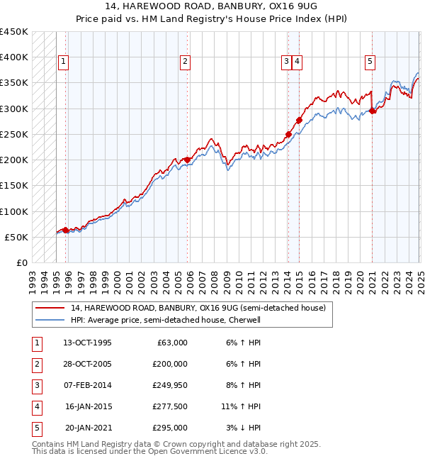 14, HAREWOOD ROAD, BANBURY, OX16 9UG: Price paid vs HM Land Registry's House Price Index