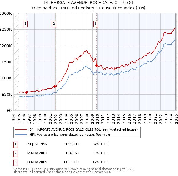 14, HARGATE AVENUE, ROCHDALE, OL12 7GL: Price paid vs HM Land Registry's House Price Index