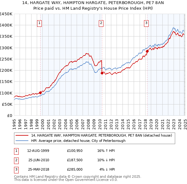 14, HARGATE WAY, HAMPTON HARGATE, PETERBOROUGH, PE7 8AN: Price paid vs HM Land Registry's House Price Index