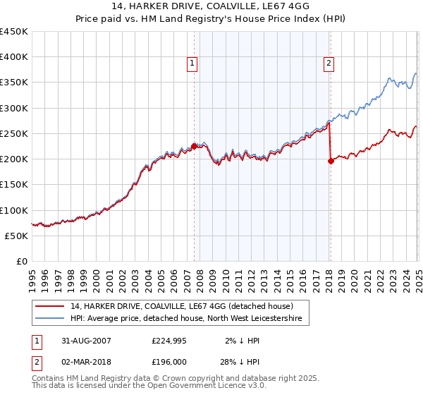 14, HARKER DRIVE, COALVILLE, LE67 4GG: Price paid vs HM Land Registry's House Price Index