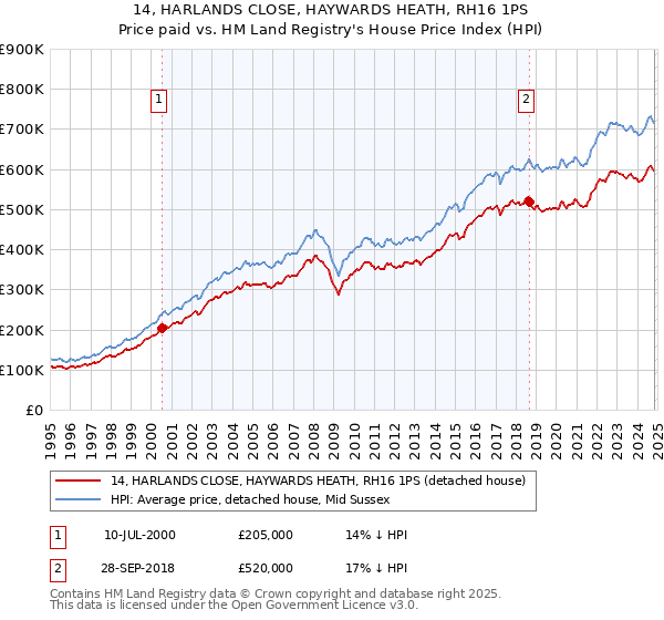 14, HARLANDS CLOSE, HAYWARDS HEATH, RH16 1PS: Price paid vs HM Land Registry's House Price Index