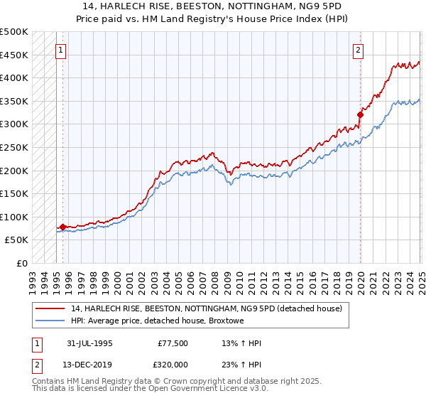 14, HARLECH RISE, BEESTON, NOTTINGHAM, NG9 5PD: Price paid vs HM Land Registry's House Price Index