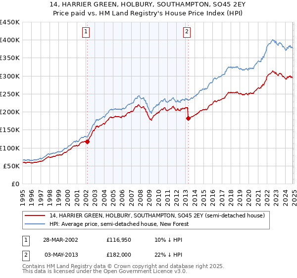 14, HARRIER GREEN, HOLBURY, SOUTHAMPTON, SO45 2EY: Price paid vs HM Land Registry's House Price Index