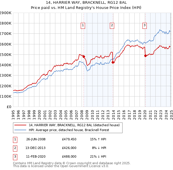 14, HARRIER WAY, BRACKNELL, RG12 8AL: Price paid vs HM Land Registry's House Price Index