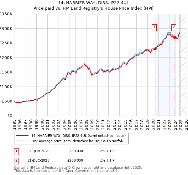 14, HARRIER WAY, DISS, IP22 4UL: Price paid vs HM Land Registry's House Price Index