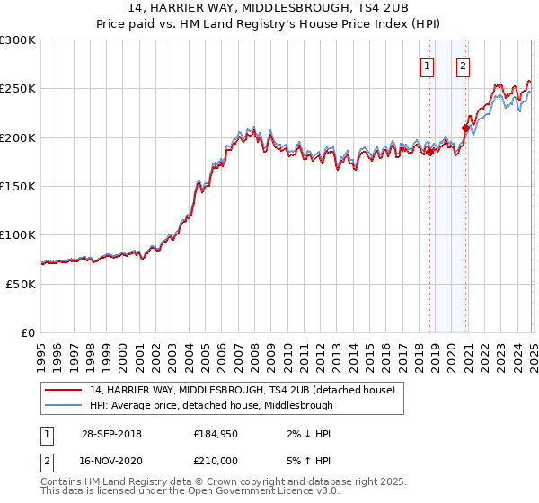 14, HARRIER WAY, MIDDLESBROUGH, TS4 2UB: Price paid vs HM Land Registry's House Price Index